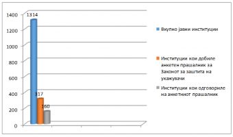 ДАЛИ И КОЛКУ Е ОПЕРАТИВЕН ЗАКОНОТ ЗА ЗАШТИТА НА УКАЖУВАЧИТЕ? НЕДОСТАТОК НА ПОЛИТИЧКА ВОЛЈА ГО КОЧИ ЗАКОНОТ