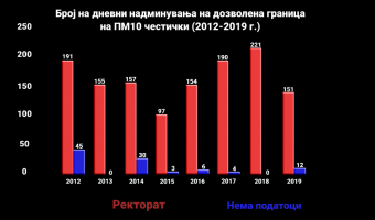 СКОПЈЕ СО НАМАЛЕНО ЗАГАДУВАЊЕ СО ПМ ЧЕСТИЧКИ ПОСЛЕДНИТЕ ГОДИНИ