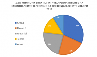 ЈАВНИТЕ ПАРИ ЈА УБИЈА НОВИНАРСКАТА КРИТИКА