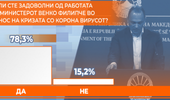 ЗДРАВСТВЕНИТЕ ВЛАСТИ СО ВИСОКА ПОДДРШКА КАЈ НАСЕЛЕНИЕТО И ПОКРАЈ АГРЕСИВНАТА КАМПАЊА ПРОТИВ ФИЛИПЧЕ И КОЛЕГИТЕ