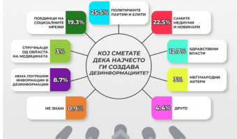 ИСТРАЖУВАЊЕ: ШТО МИСЛАТ ГРАЃАНИТЕ ЗА МЕДИУМСКОТО ИЗВЕСТУВАЊЕ ВО ТЕКОТ НА ПАНДЕМИЈАТА