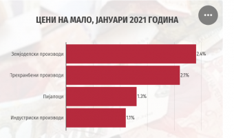 ЦЕНИТЕ ВО ЈАНУАРИ СЕ „ОДРЗНАА“