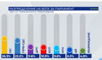 ОЧЕКУВАНО-НЕОЧЕКУВАНИ РЕЗУЛТАТИ ОД ИЗБОРИТЕ ВО БУГАРИЈА