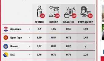 ВО НОВАТА КРИЗА СТАРТУВАМЕ СО ПОНИСКИ ЦЕНИ ВО ОДНОС НА СОСЕДИТЕ