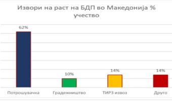 КИРИЛ МИНОСКИ: ТРОШИМЕ ТУЃИ ПАРИ И КРЕДИТИ