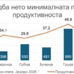 ССМ: РАБОТНИЦИТЕ СЕ ДВОЈНО ПОПРОДУКТИВНИ ОД ОНА ШТО ГО ДОБИВААТ ПРЕКУ ПЛАТИТЕ